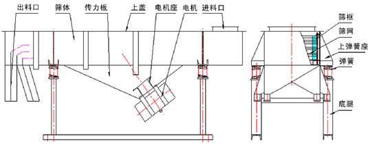 直線振動篩內(nèi)部結(jié)構(gòu)：出料口，篩體，傳力板，上蓋，電機(jī)座，電機(jī)，進(jìn)料口，篩框，篩網(wǎng)，上彈簧座，彈簧，底腿。