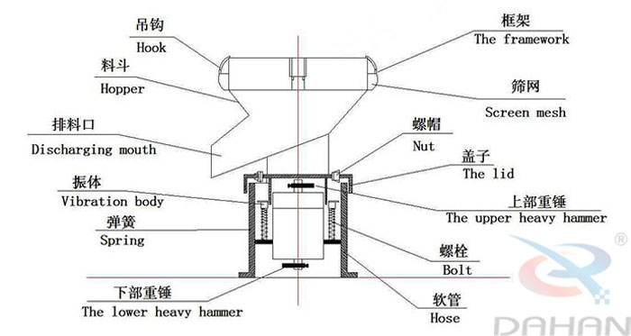 450型過濾篩結(jié)構(gòu)：吊鉤，料斗，排料口，振體，彈簧，下部重錘，篩網(wǎng)，螺帽，蓋子，上部重錘，螺栓，軟管。