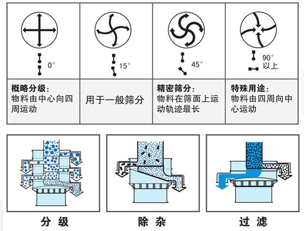 不銹鋼振動篩不同偏心塊角度的篩分軌跡：0°：物料由中心向四周運動，15°：用于一般篩分。90°：物料有四周向中心運動。