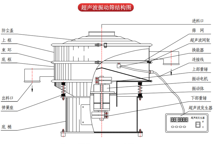 超聲波振動篩由進(jìn)料口，篩網(wǎng)，防塵蓋，網(wǎng)架，出料口束環(huán)，加重塊，彈簧，機(jī)座，振動電機(jī)，下部重錘等部件組成。