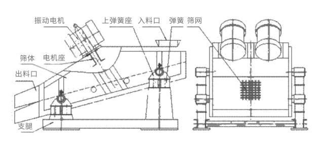 礦用振動(dòng)篩主要由激振器、篩體、篩網(wǎng)、減振裝置及座架等組成