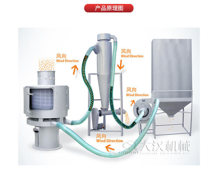 氣流篩是通過將負壓氣流將物料于空氣混合后，進入篩機風輪中間，通過風輪葉片施加足夠的離心力，向桶狀的篩網(wǎng)噴射過網(wǎng)，經(jīng)過蝸殼收集，不能過網(wǎng)的物料由自動排渣口排出，從而實現(xiàn)物料的篩分目的。