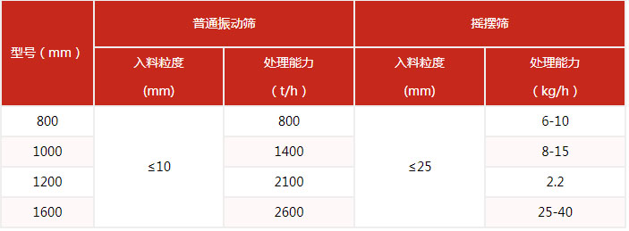 搖擺篩的篩分產量與該設備的網目細度有很多的關系。