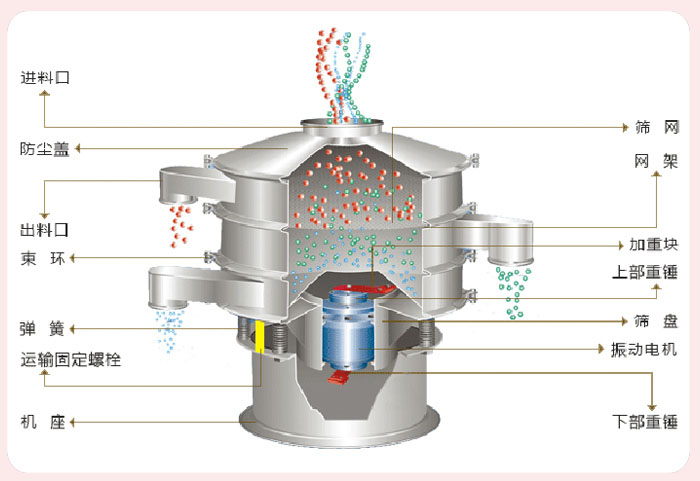 顆粒振動(dòng)篩技術(shù)參數(shù)與結(jié)構(gòu)：進(jìn)料口，防塵蓋，出料口，束環(huán)，彈簧，運(yùn)輸固定螺栓，機(jī)座，篩網(wǎng)，網(wǎng)架，加重塊，上部重錘，篩盤(pán)，振動(dòng)電機(jī)，下部重錘。