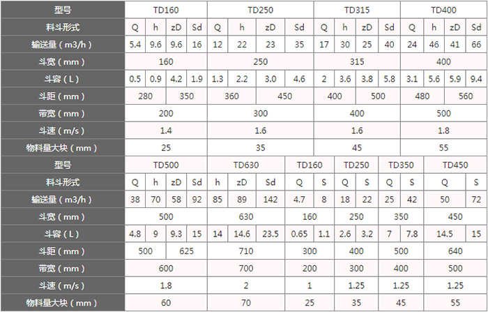 TD型斗式提升機料斗的主要因素由：型號，輸送量，斗距，斗容，斗速等。