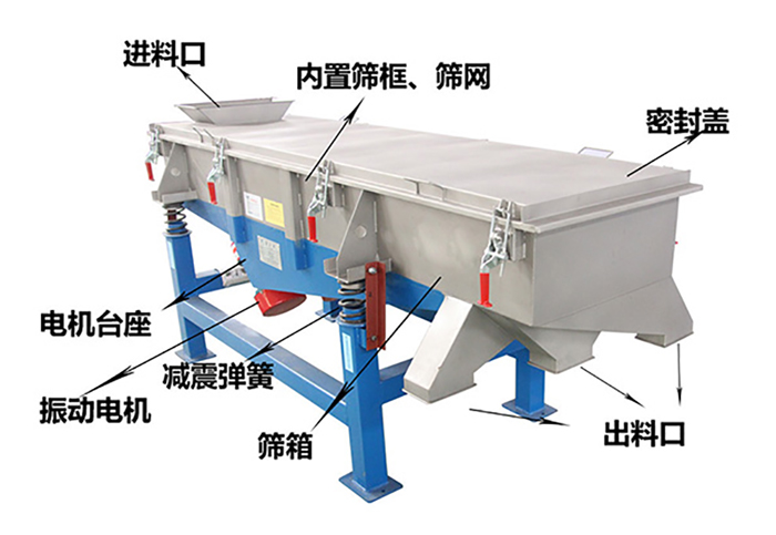 方形振動篩由密封蓋，減振彈簧，振動電機(jī)，出料口，內(nèi)置篩框等結(jié)構(gòu)。