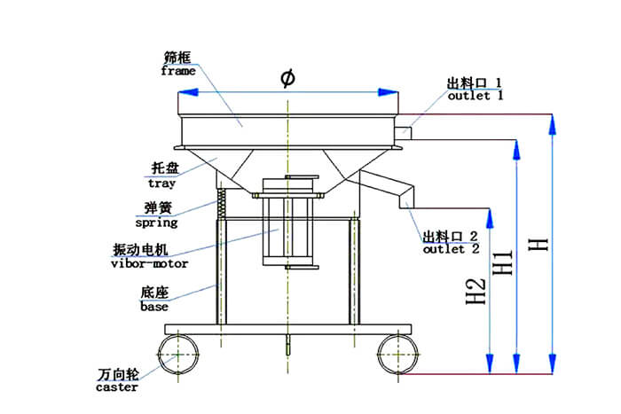 高頻篩結(jié)構(gòu)：托盤，彈簧，振動(dòng)電機(jī)，底座，萬向輪，出料口等